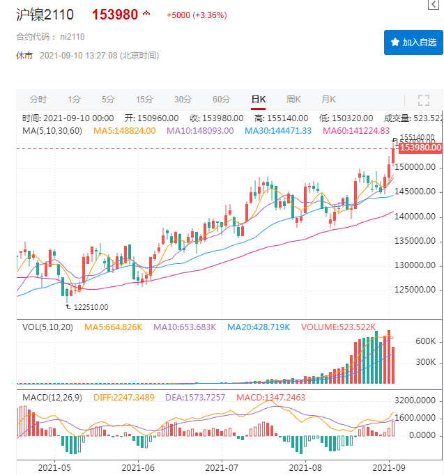 鎳價再創(chuàng)新高 下游幾無成交 還能瘋多久？