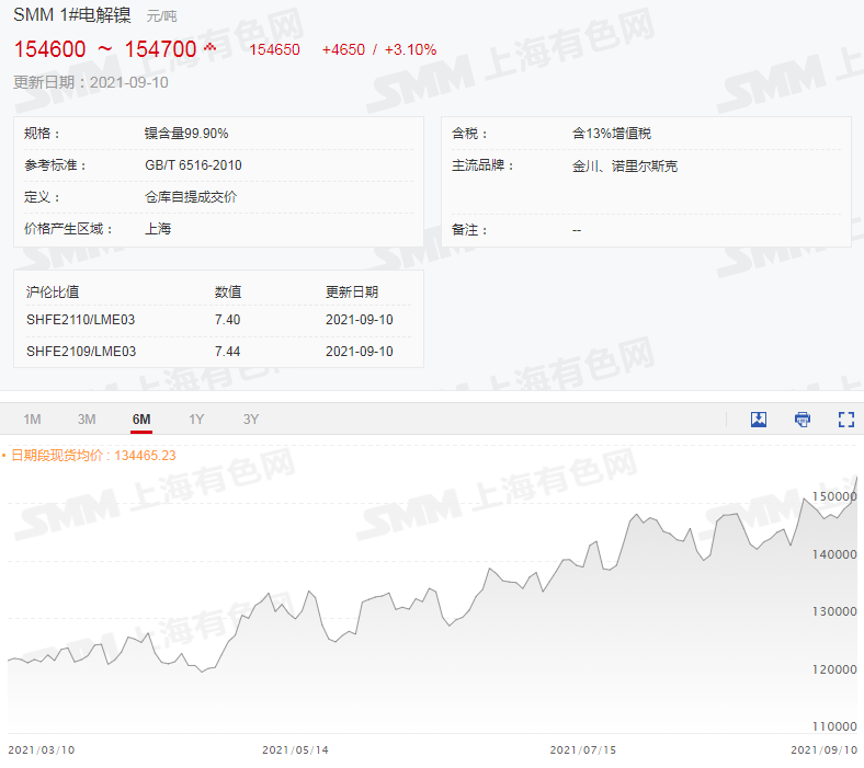 鎳價再創(chuàng)新高 下游幾無成交 還能瘋多久？