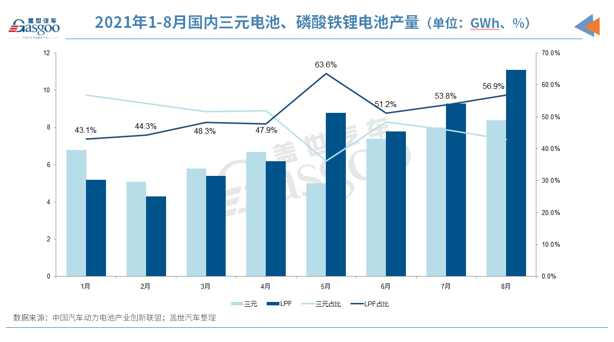 動力電池大逆轉(zhuǎn):磷酸鐵鋰產(chǎn)量、裝車量全面反超三元 動力電池大逆轉(zhuǎn):磷酸鐵鋰產(chǎn)量、裝車量全面反超三元