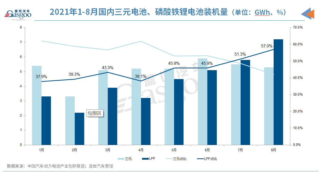 動力電池大逆轉(zhuǎn):磷酸鐵鋰產(chǎn)量、裝車量全面反超三元 動力電池大逆轉(zhuǎn):磷酸鐵鋰產(chǎn)量、裝車量全面反超三元