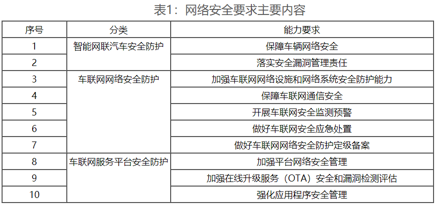 工信部密集出臺政策 強化車聯(lián)網網絡安全和數據安全要求