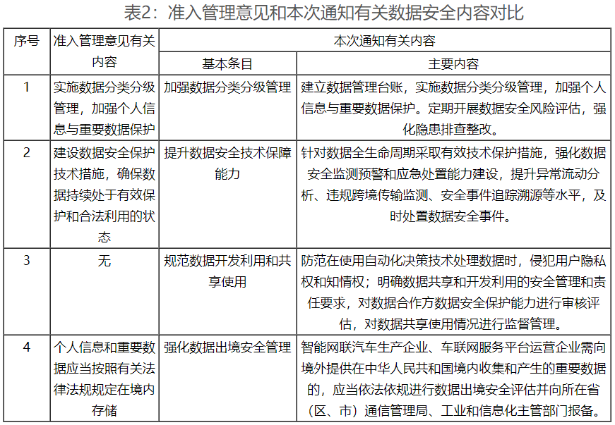 工信部密集出臺政策 強化車聯(lián)網網絡安全和數據安全要求