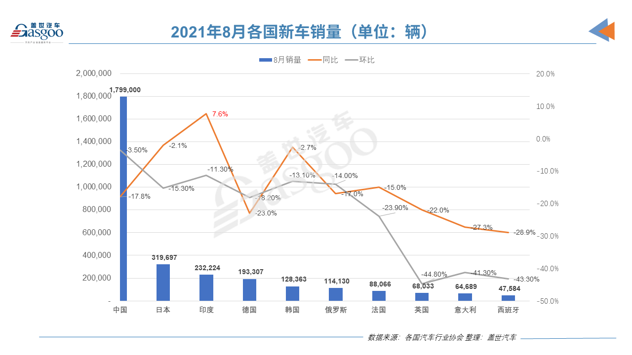 電動汽車，銷量，8月全球汽車銷量