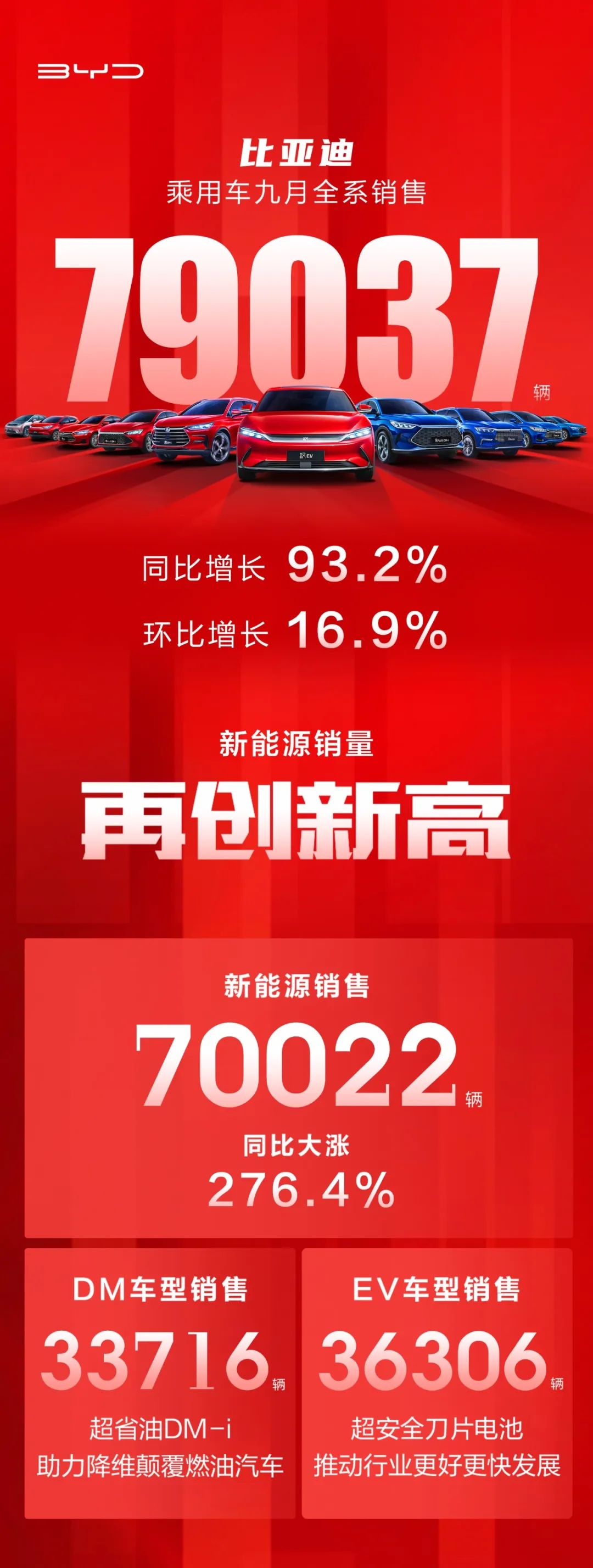 比亞迪9月新能源乘用車銷售破7萬輛 海豚銷售3000輛