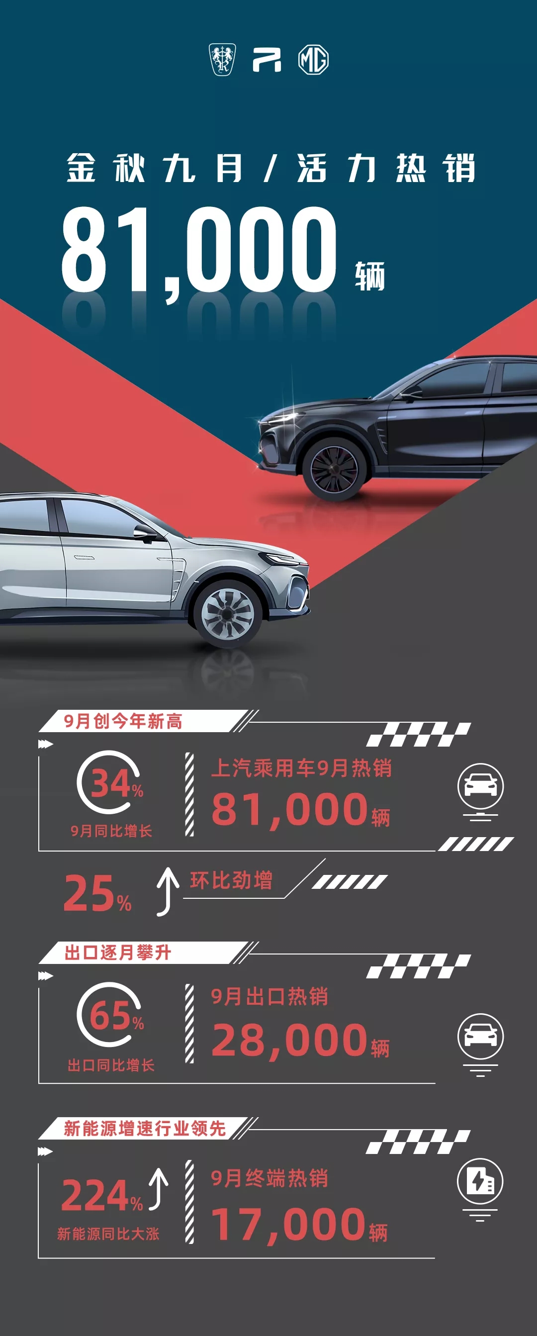 上汽乘用車9月新能源車終端銷售1.7萬(wàn)輛 同比增漲224%