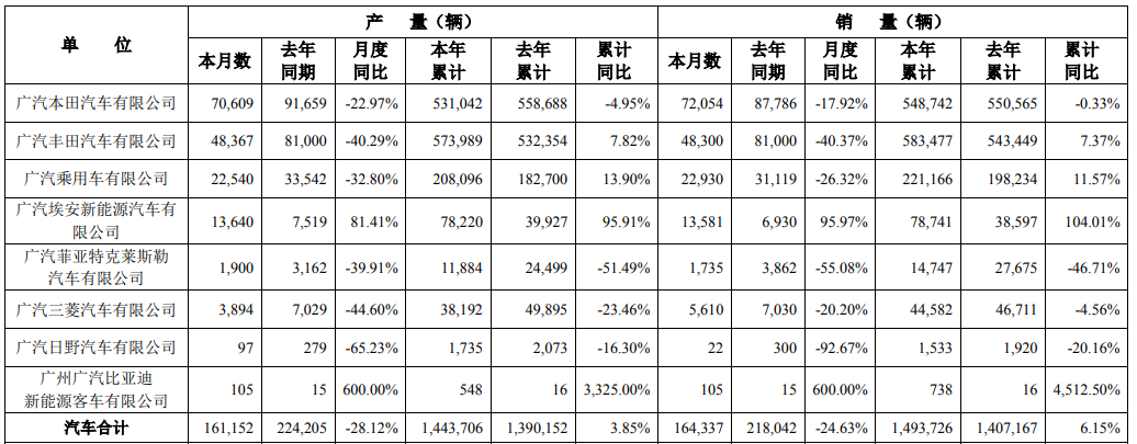 廣汽集團(tuán)9月產(chǎn)銷快報(bào)