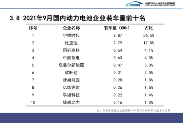 9月我國新能源車產銷均超35萬輛 動力電池裝車量15.7GWh