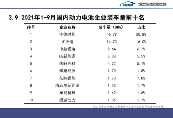 9月我國新能源車產銷均超35萬輛 動力電池裝車量15.7GWh