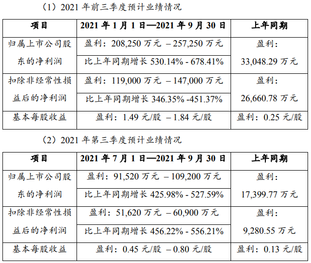 贛鋒鋰業前三季度及第三季度業績預計情況 贛鋒鋰業前三季度及第三季度業績預計情況