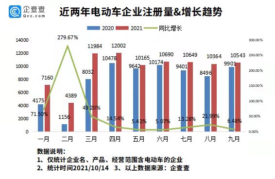 電動車在韓國賣爆了！今年前9月我國新增電動車企業近9萬家