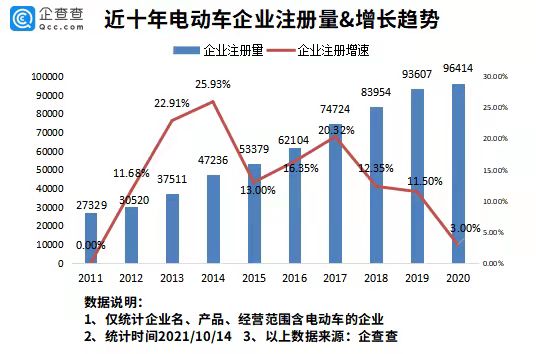 電動車在韓國賣爆了！今年前9月我國新增電動車企業近9萬家