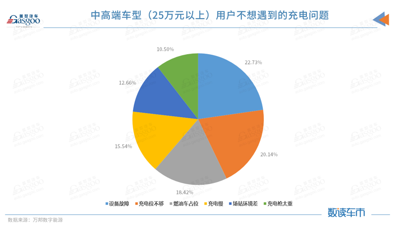 新能源車用戶充電痛點復雜多樣，充電質量何時跟得上？