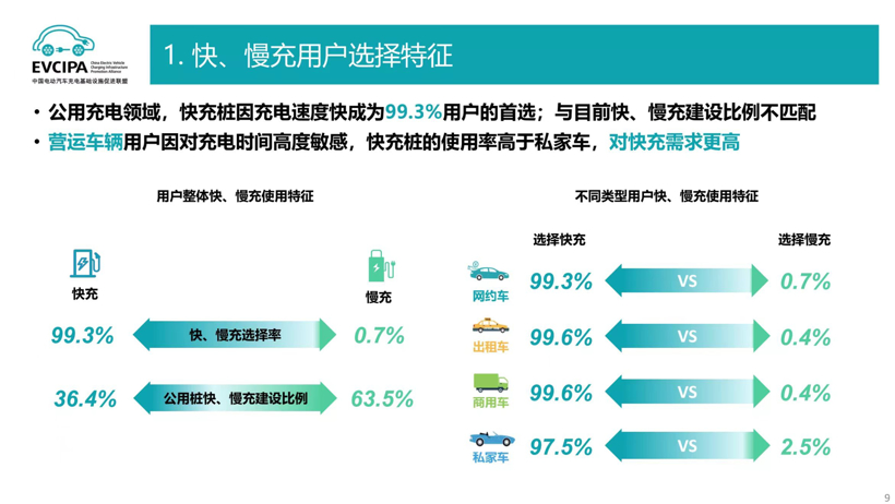 新能源車用戶充電痛點復雜多樣，充電質量何時跟得上？
