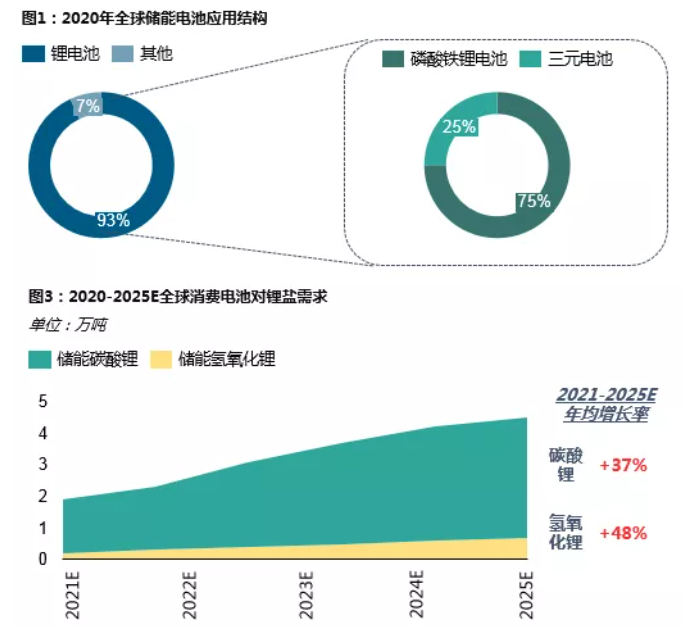 鋰資源需求格局向新能源深化 動力領域增速尤為明顯 鋰資源需求格局向新能源深化 動力領域增速尤為明顯