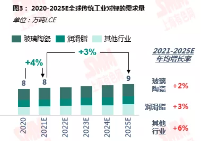 鋰資源需求格局向新能源深化 動力領域增速尤為明顯 鋰資源需求格局向新能源深化 動力領域增速尤為明顯