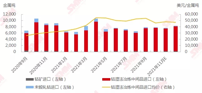 9月鈷原料進(jìn)口增多 海外帶動(dòng)國(guó)內(nèi)鈷價(jià)上行