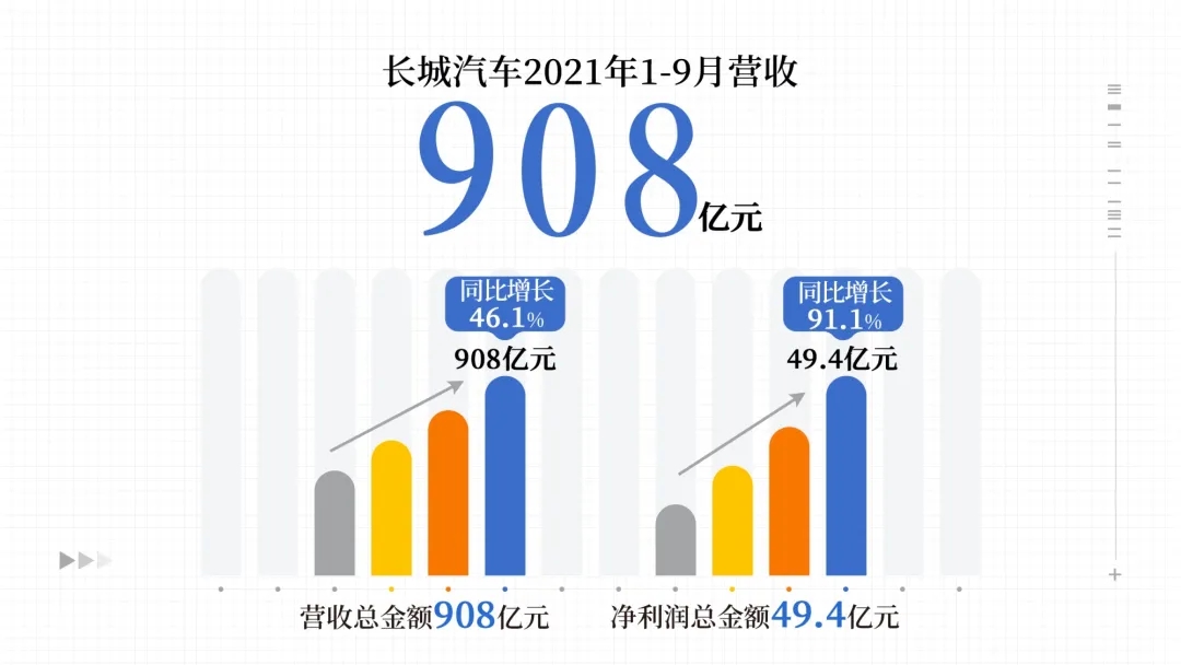 長城汽車前三季度凈利49.45億 單車均價持續突破10萬元
