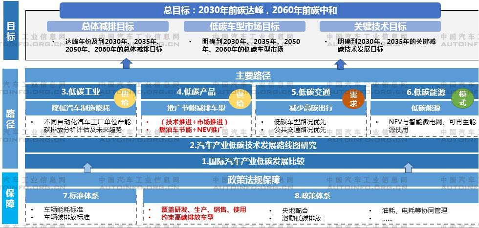 汽車行業(yè)碳達(dá)峰、碳中和相關(guān)政策標(biāo)準(zhǔn)走向解析