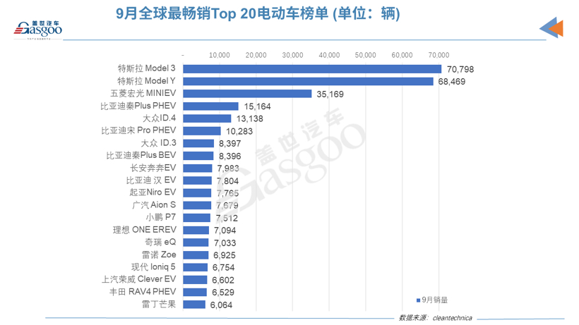 9月全球Top 20電動車榜單：中國電動車占據(jù)12個席位
