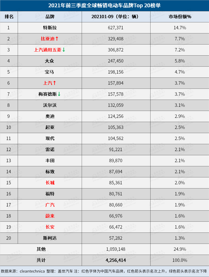 9月全球Top 20電動車榜單：中國電動車占據(jù)12個席位