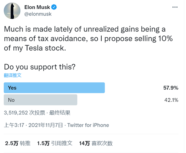 馬斯克將要賣10%股票！特斯拉股價一夜大跌5%