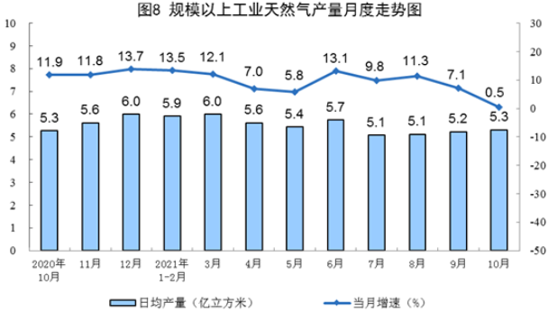 國(guó)家統(tǒng)計(jì)局發(fā)布10月份能源生產(chǎn)情況：風(fēng)電、核電增速加快