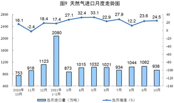 國(guó)家統(tǒng)計(jì)局發(fā)布10月份能源生產(chǎn)情況：風(fēng)電、核電增速加快