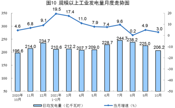 國(guó)家統(tǒng)計(jì)局發(fā)布10月份能源生產(chǎn)情況：風(fēng)電、核電增速加快