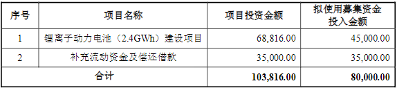 *ST達(dá)志2021年定增募資使用計劃(單位/萬元) *ST達(dá)志2021年定增募資使用計劃(單位/萬元)