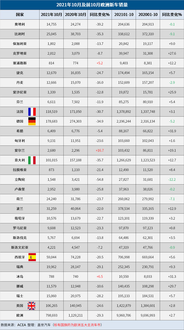 10月歐洲車市銷量創新低 大眾福特跌幅均超40%