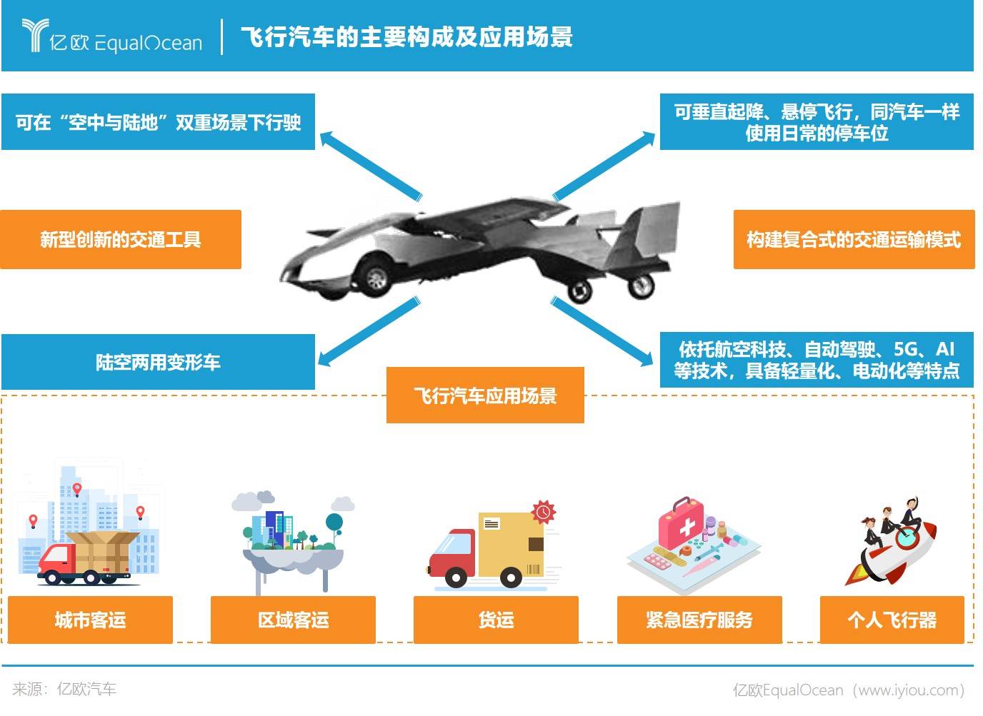 未來出行，一言不合就起飛？
