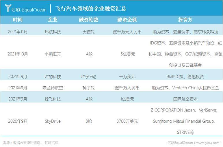飛行汽車領域的企業融資匯總