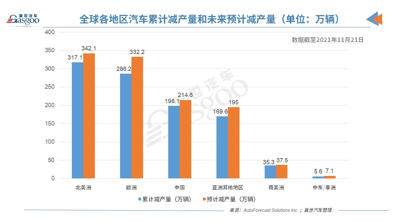 缺芯有所緩解 上周全球僅減產(chǎn)2.2萬(wàn)輛車(chē) 缺芯有所緩解 上周全球僅減產(chǎn)2.2萬(wàn)輛車(chē)