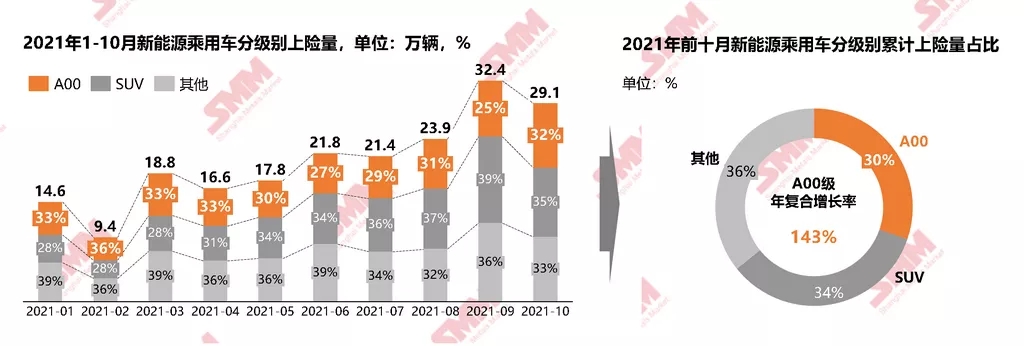 今年以來A00級(jí)電動(dòng)車?yán)塾?jì)上險(xiǎn)超62萬輛 各大車企紛紛加碼市占有望提升至40%