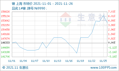 供應(yīng)偏緊 鎳價12月份高位震蕩為主