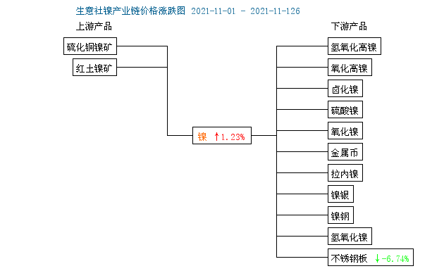 供應(yīng)偏緊 鎳價12月份高位震蕩為主