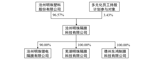上述交易完成后滄州明珠鋰離子電池隔膜業(yè)務股權架構