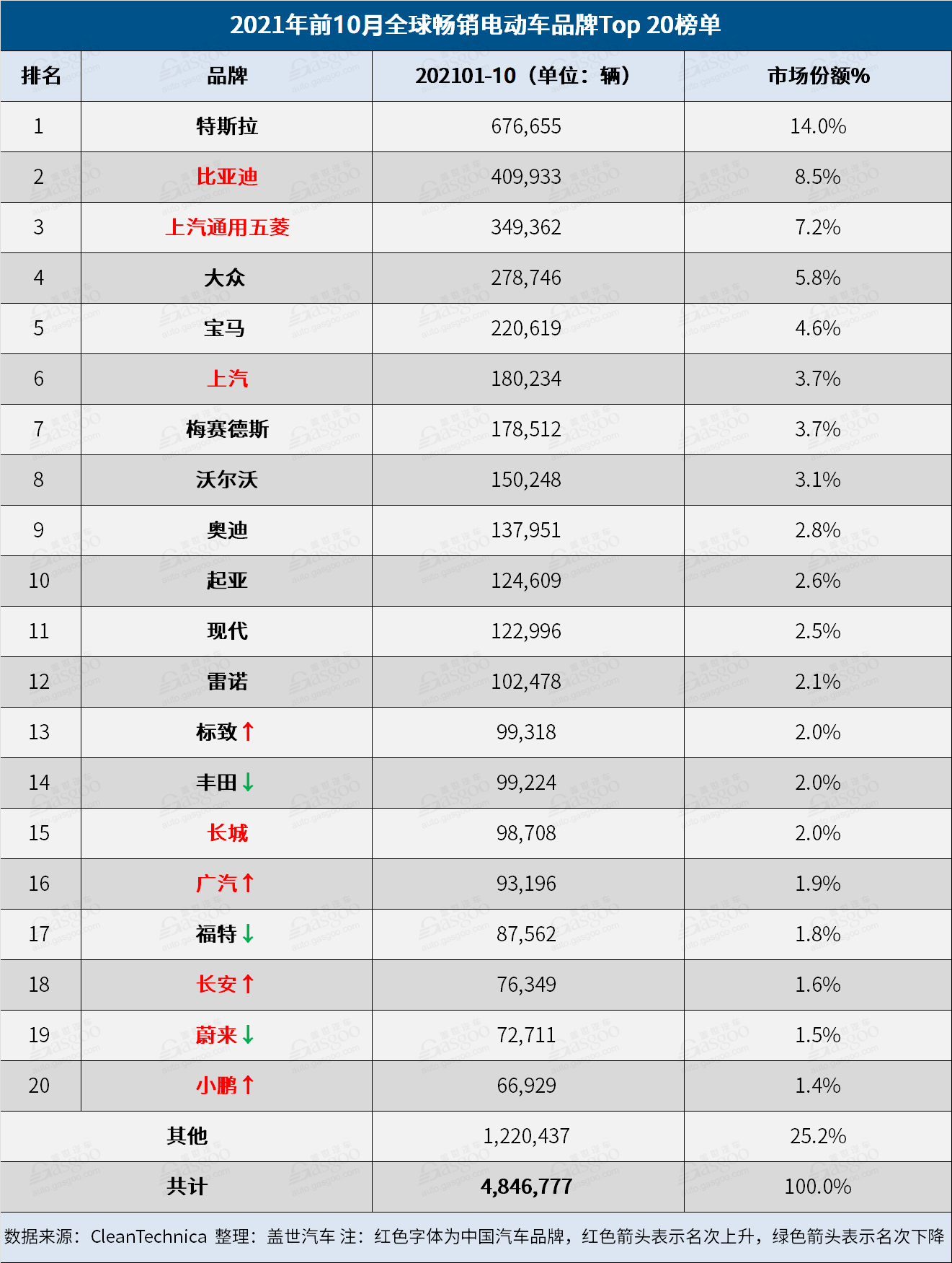 10月全球Top 20電動車品牌榜：比亞迪以壓倒性優勢奪冠 朋克首上榜