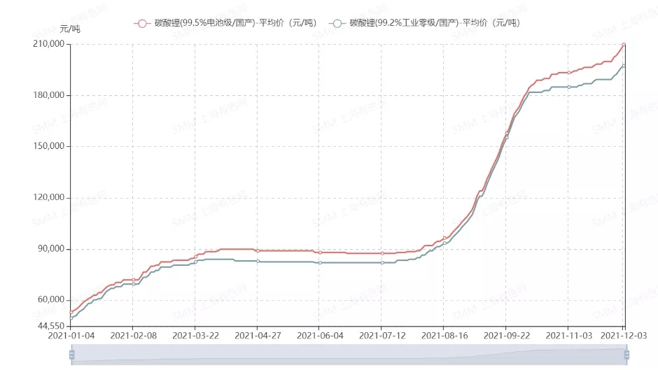 碳酸鋰價格上漲持續(xù)？鋰價全面行情分析來咯！