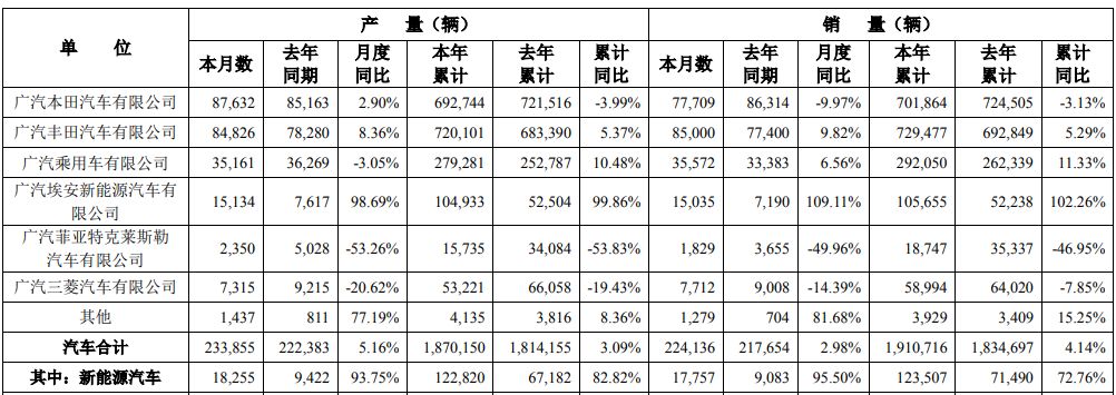 廣汽集團11月產(chǎn)銷數(shù)據(jù)