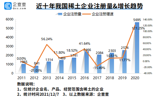 我國(guó)現(xiàn)存稀土相關(guān)企業(yè)3.54萬(wàn)家 全球最大稀土公司有望本月在江西成立 