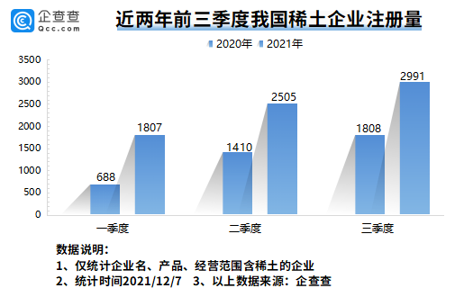 我國(guó)現(xiàn)存稀土相關(guān)企業(yè)3.54萬(wàn)家 全球最大稀土公司有望本月在江西成立 