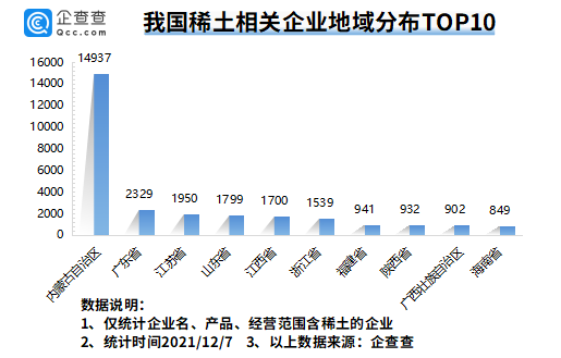 我國(guó)現(xiàn)存稀土相關(guān)企業(yè)3.54萬(wàn)家 全球最大稀土公司有望本月在江西成立 