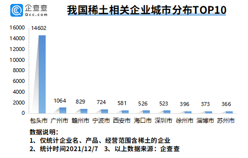 我國(guó)現(xiàn)存稀土相關(guān)企業(yè)3.54萬(wàn)家 全球最大稀土公司有望本月在江西成立 
