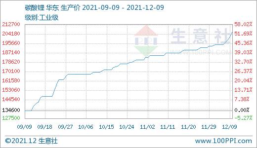 碳酸鋰價(jià)格上漲幅度加大 短期持續(xù)攀升