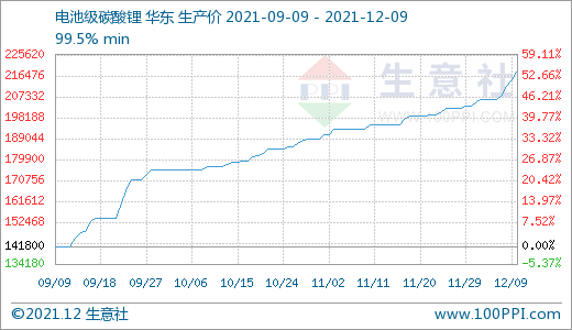碳酸鋰價(jià)格上漲幅度加大 短期持續(xù)攀升