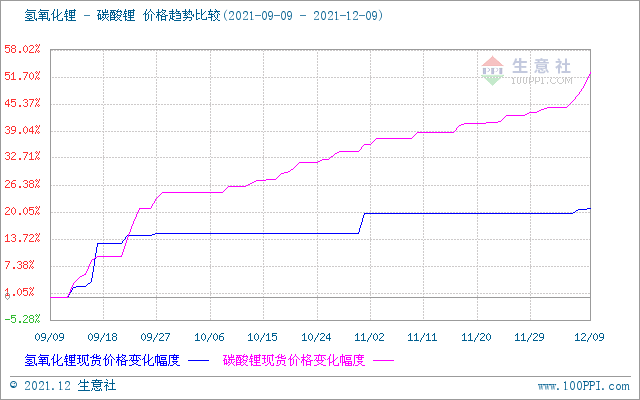 碳酸鋰價(jià)格上漲幅度加大 短期持續(xù)攀升
