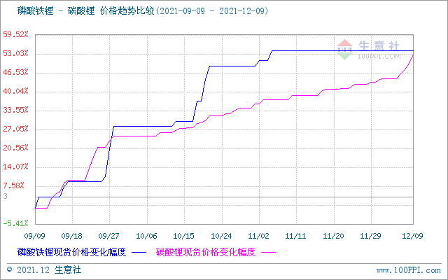 碳酸鋰價(jià)格上漲幅度加大 短期持續(xù)攀升
