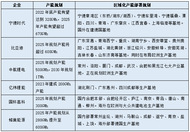 動力電池企業相關產能規劃