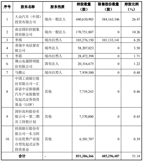 發行后國軒高科前十大股東持股情況